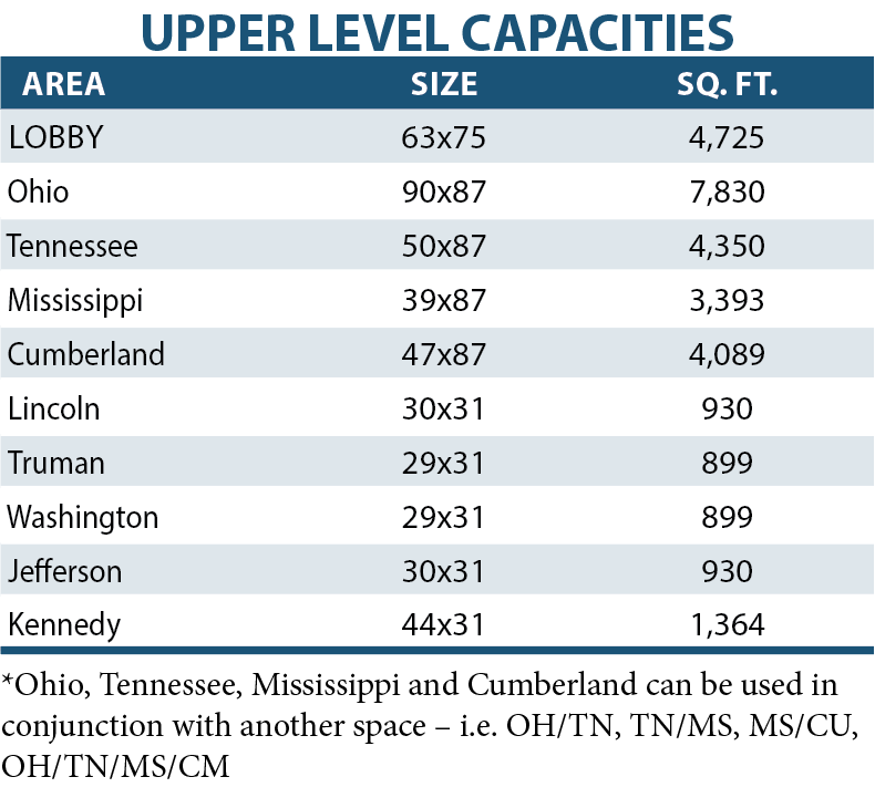 Upper level capacities of the Julian M. Carroll Convention Center